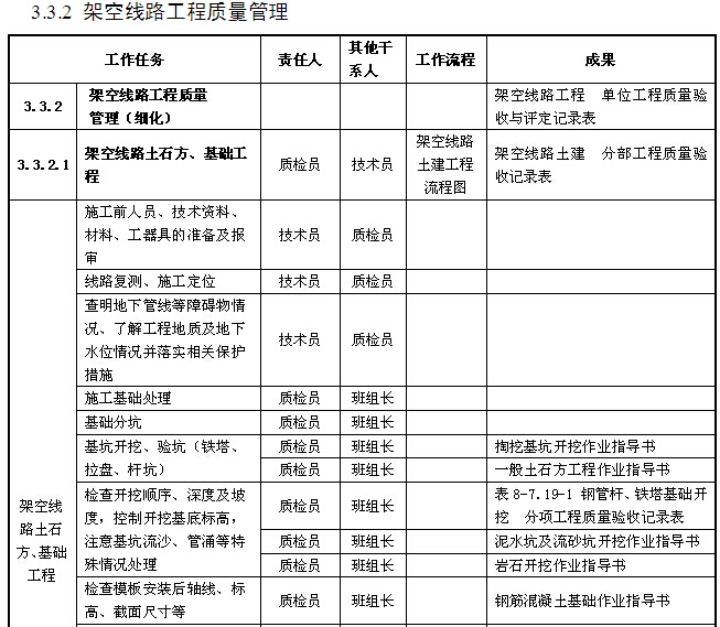 配网工程施工项目管理手册（附多图）-架空线路工程质量管理