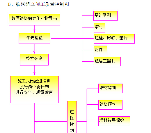 风力发电项目管理实施规划-铁塔组立施工质量控制图