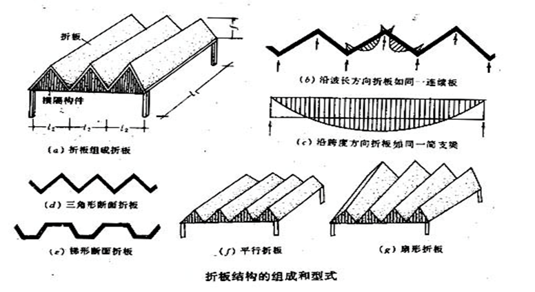钢筋混凝土折板结构图片