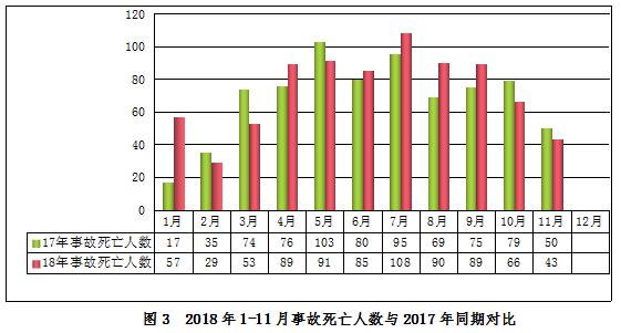 2018年1-11月，全国建筑工程安全事故698起、死亡800人_3