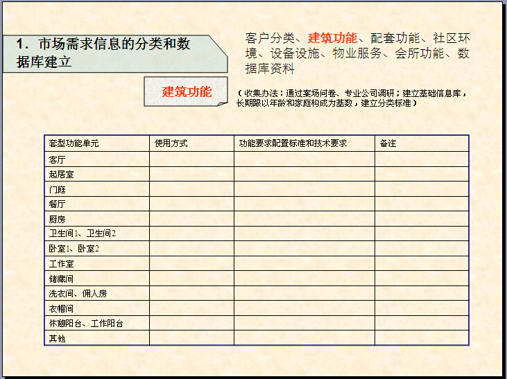 房地产项目前期定位与规划设计标准（115页）-建筑功能