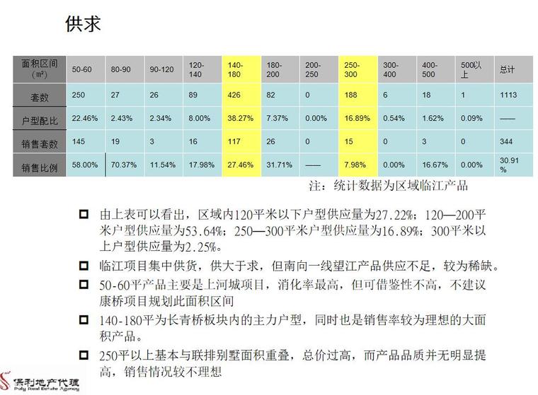 [广州]房地产项目前期策划方案-供求