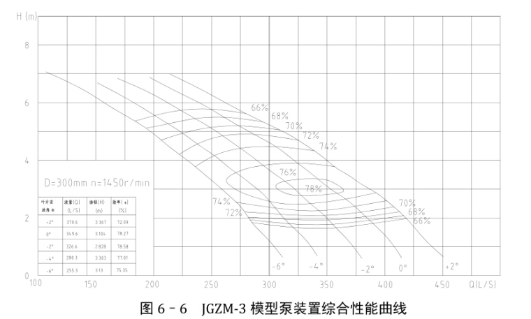 大中型闸站更新改造工程初步设计报告（315页）-JGZM-3 模型泵装置综合性能曲线