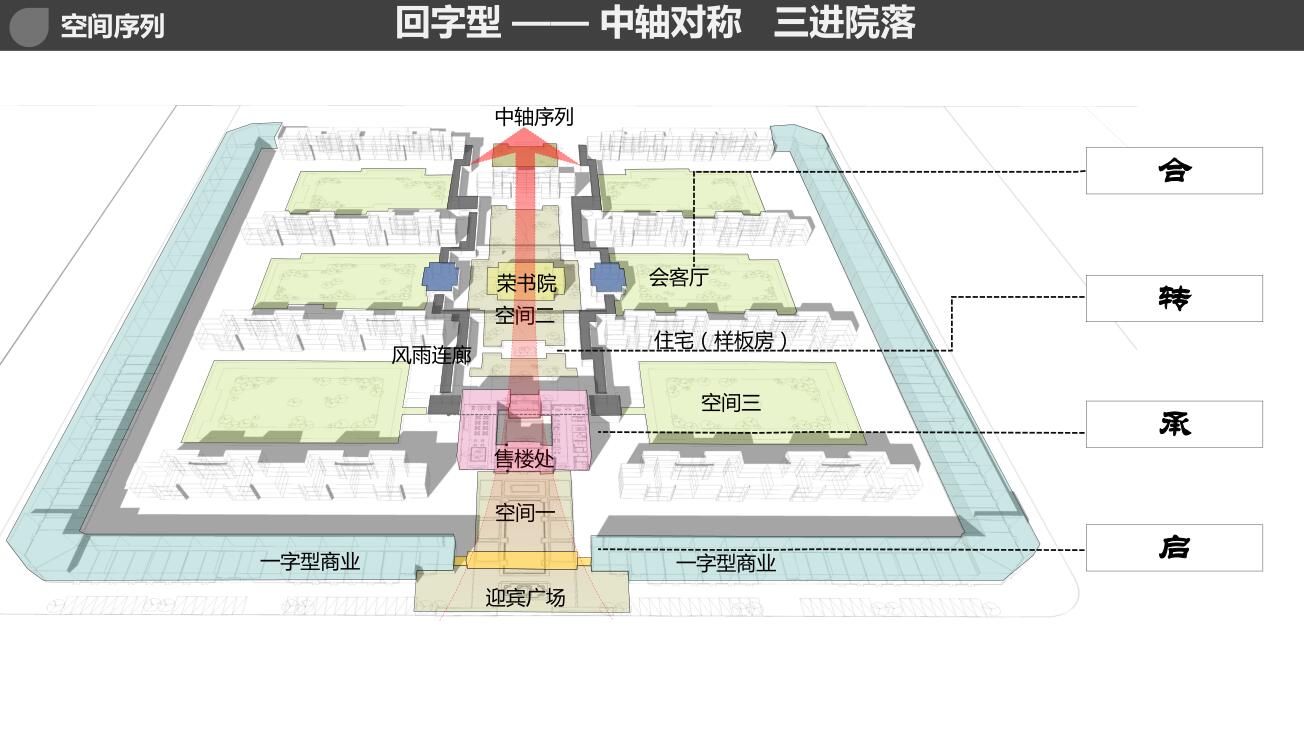 回字型 —— 中轴对称 三进院落