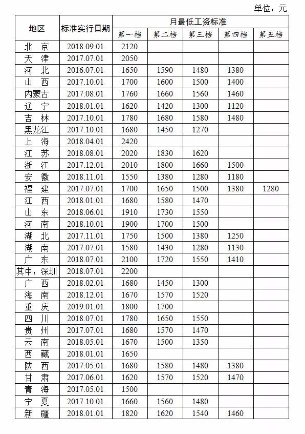 人社部发布全国各地最低工资标准（截至2019年3月）_2