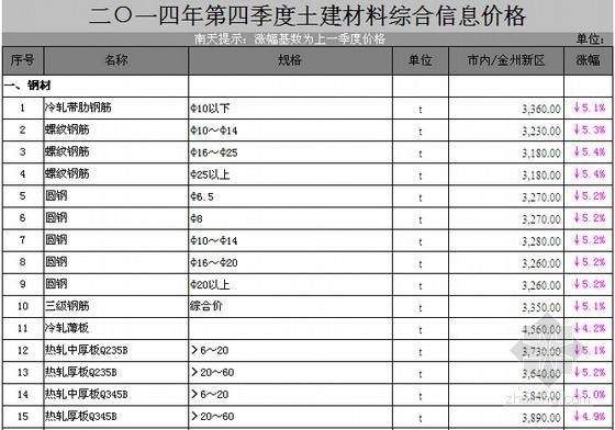 [大连]2009-2014年建设工程造价信息汇编（人工费 材料价格）-材料价格信息 