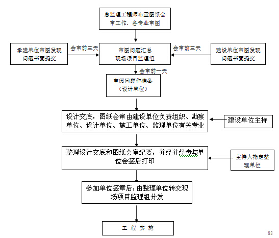 [江苏]机械加工厂框架结构办公楼及钢排架结构厂房工程监理规划-设计交底及施工图纸会审工作程序