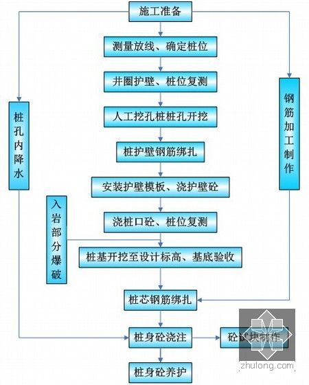 [广东]超高层建筑人工挖孔扩底桩施工方案（鲁班奖工程）-人工挖孔桩施工工艺流程图