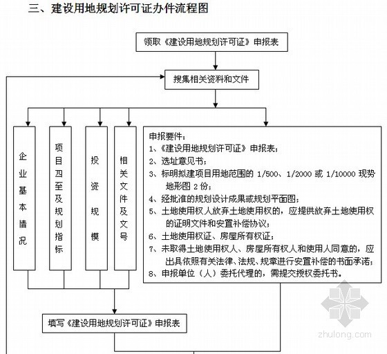 房地产开发流程图及前期程序（30套）-建设用地规划许可证办件流程图 