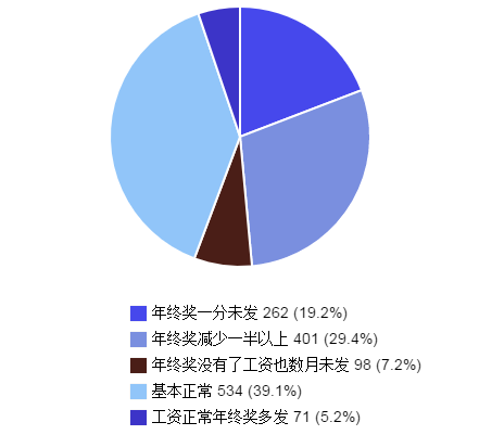 我伙呆！2016年设计师工资及奖金等工作现状分析_7