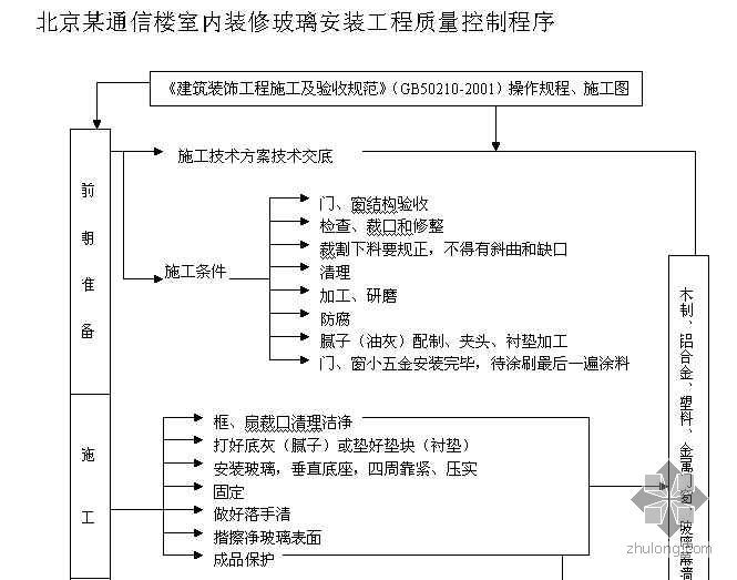 室内楼梯扶手安装工程资料下载-北京某通信楼室内装修玻璃安装工程质量控制程序图