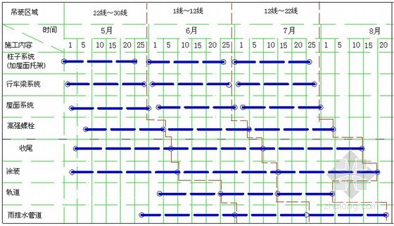 施工进度柱图资料下载-[上海]全钢结构车间钢结构安装施工方案（施工进度计划）