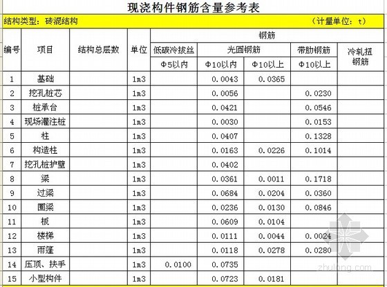 钢筋含量模板用量参考表