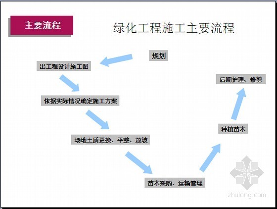 房地产建设工程施工流程资料下载-[标杆地产]绿化工程施工流程和技术要点图文解析（2012版）