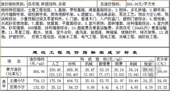 2020郑州造价指标资料下载-[郑州]2011年2季度建设工程造价指标分析(民用建筑)