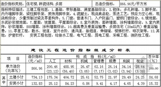 民用建筑造价资料下载-[郑州]2011年2季度建设工程造价指标分析(民用建筑)