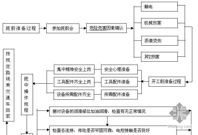 沥青搅拌站安全培训资料下载-沥青混合料搅拌设备安全操作流程图