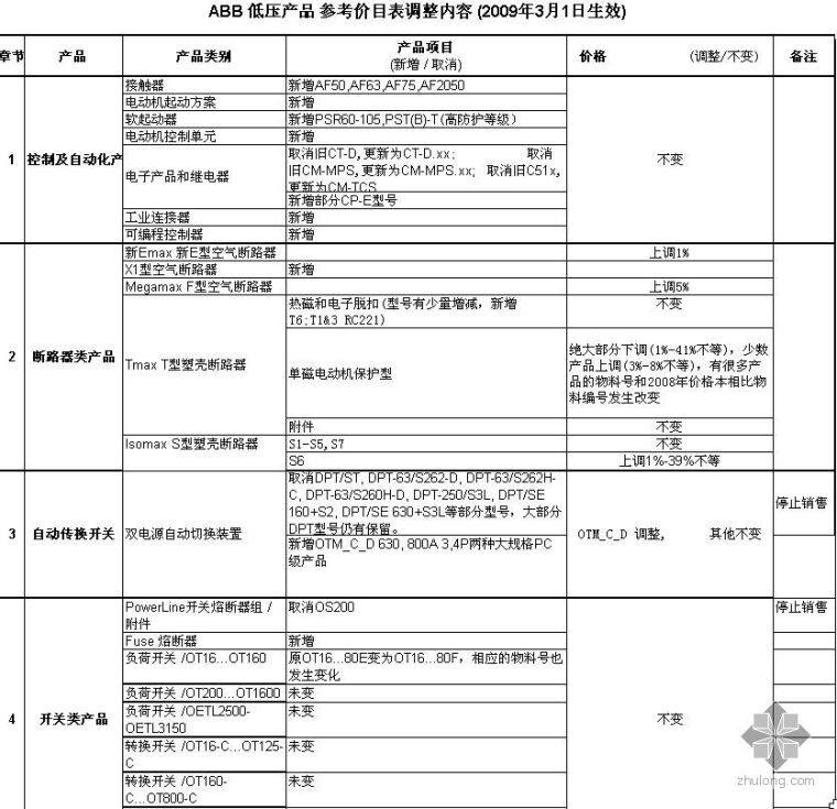 ABB接触器CAD资料下载-2009年ABB最新价格表