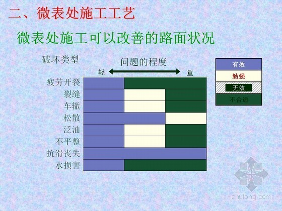 公路工程微表处及微表处修复车辙施工工艺解读46页（PPT 图文并茂）-改善路面状况 