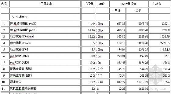 空调工程投标预算书资料下载-SKY CLUB空调工程预算书