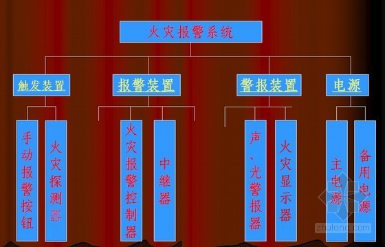 火灾自动报警及消防联动控制系统培训PPT310页-火灾报警系统的组成 