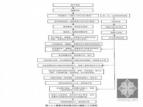 知名企业编制铁路路基工程施工工艺汇编（61篇 366页）-悬臂式和扶壁式挡土墙施工工艺流程