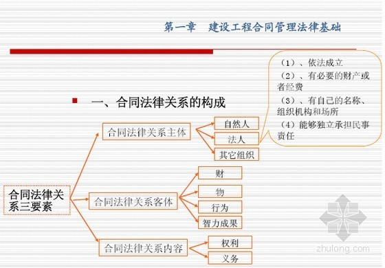 物资合同管理资料下载-知名高校建设工程合同管理名师精讲(共8章 288页)