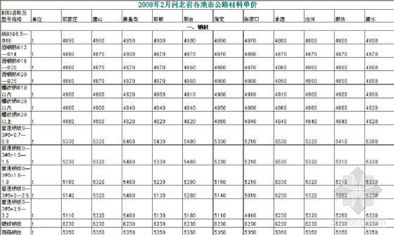 河北省安全资料编辑目录资料下载-2008年2月河北省各地市公路材料单价
