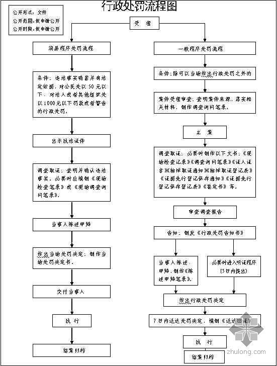 建筑工程常用方案汇总资料下载-建筑工程与政府部门往来业务流程汇总（建设行政主管部门编制）