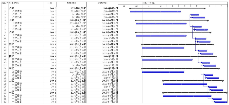 [武汉]商业中心超大基坑多工序交叉施工方案（200页）-11施工总进度计划横道图