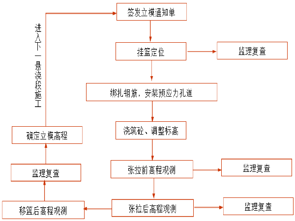 市政箱梁施工流程资料下载-悬浇箱梁施工作业指导书(19页)