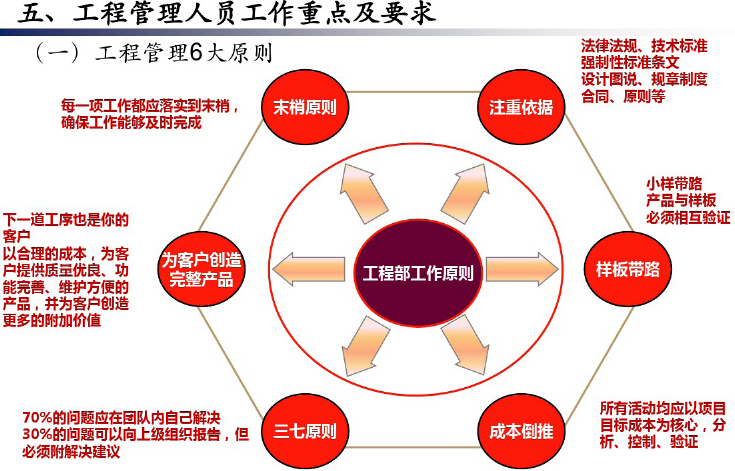 工程管理部模板资料下载-房地产工程管理常见问题及破解（184页，图文并茂）