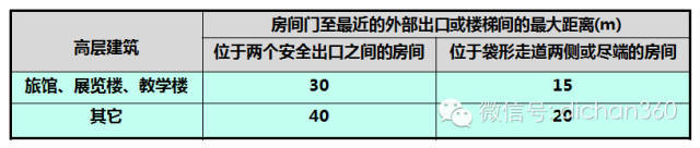 万科面向高管的手绘版[高层民用建筑设计防火规范]非常易懂_21