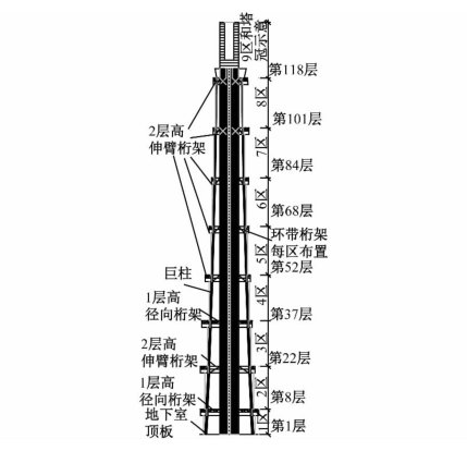 上海中心大厦桩基础图片资料下载-上海中心大厦钢结构深化设计难点分析