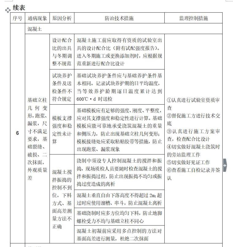 输电线路工程安全质量通病防治监理控制措施表（共12页）-混凝土0