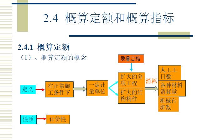 建筑工程概预算学习-概算定额