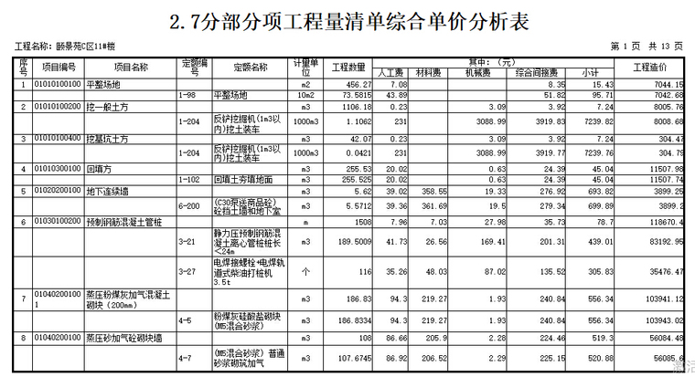 颐景苑C区11#楼招标控制价（2017年11月）-分部分项工程量清单综合单价分析表1