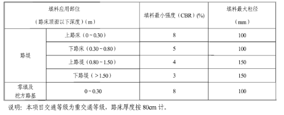 房山石假山施工流程资料下载-96区路基试验段(K41+688-K41+888)施工总结
