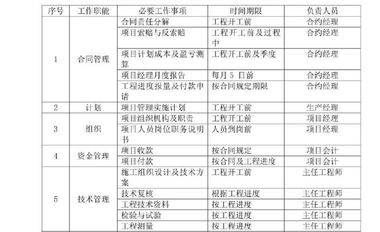 [浙江]大型建筑企业工程项目管理手册227页（90张表格）-项目部应承担的管理职能