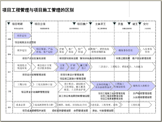 保修阶段管理流程资料下载-房地产项目开发阶段工程管理精讲（239页，附示例）