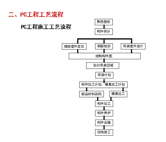 装配式吊装技术交底资料下载-[全国]装配式住宅施工吊装过程（共34页）