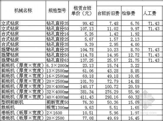 [北京]2012版建设工程和房屋修缮工程机械台班费用定额（EXCEL格式）-北京2012版建设工程和房屋修缮工程机械台班费用定额 