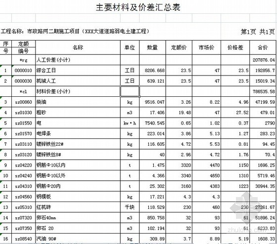 [江西]市政路网弱电工程招标控制工程量清单预算（2012）- 