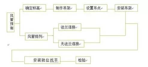 通风系统、防排烟系统工艺（建议收藏）_8