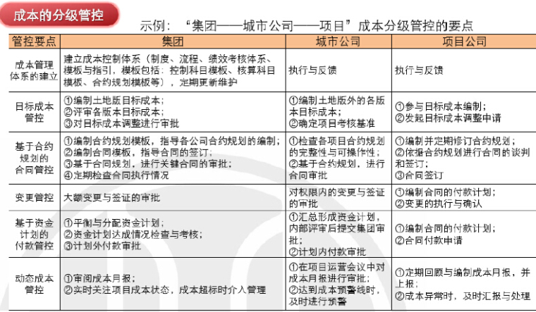 房地产项目运营管理知识讲解（148页，案例解读）-成本的分级管控