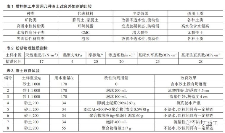 土样颗粒分析资料下载-富水砂层土压平衡盾构渣土改良应用研究