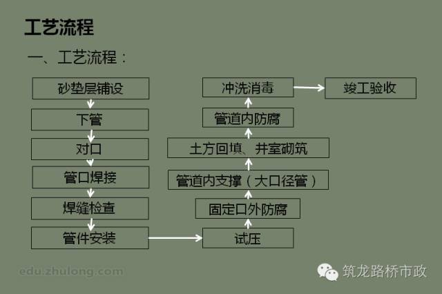 钢制给水管线施工方法及技术措施_3