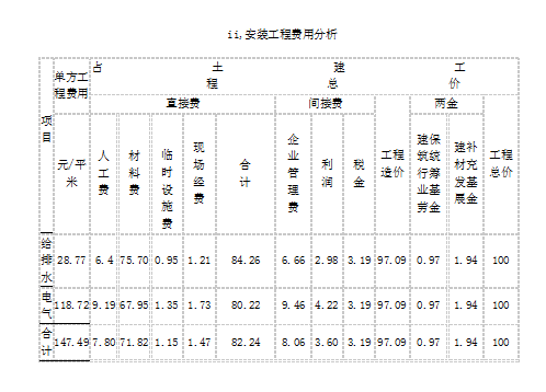 68份各建筑工程造价组成及单方造价指标-6.png