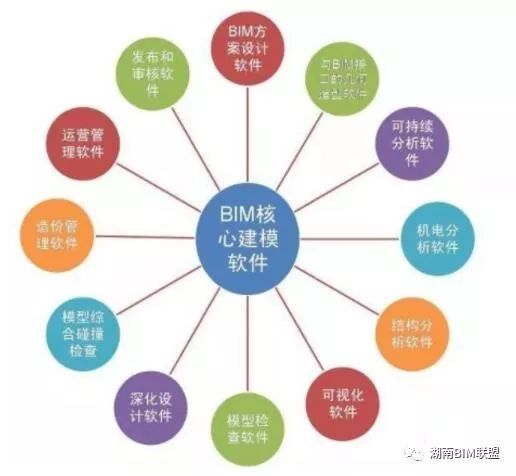 设计常用的软件资料下载-14类BIM从业者最常用的软件，你现在接触到了几个？