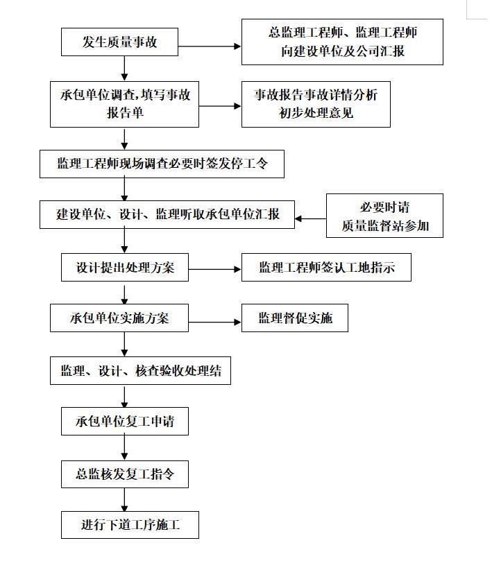 住宅工程监理投标书范本-工程质量事故处理程序